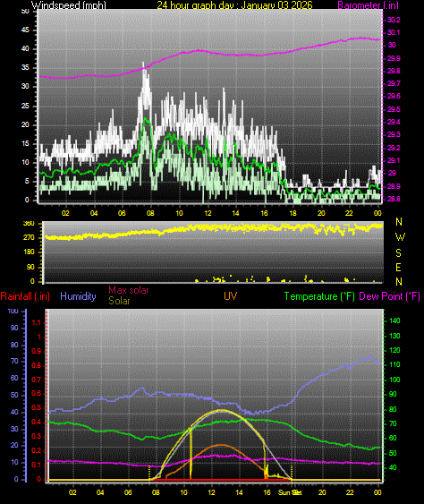 24 Hour Graph for Day 03