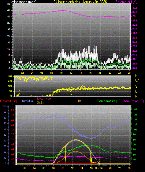 24 Hour Graph for Day 04