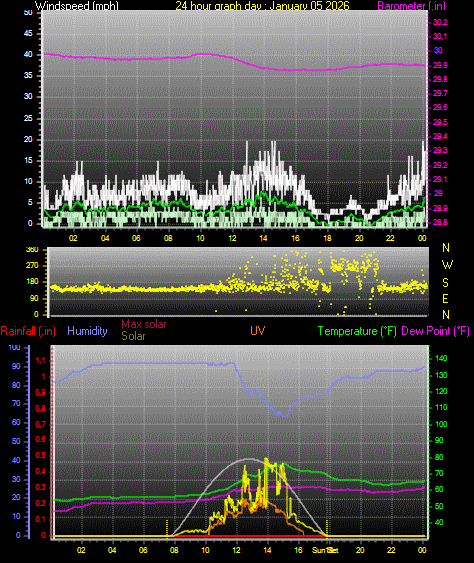 24 Hour Graph for Day 05