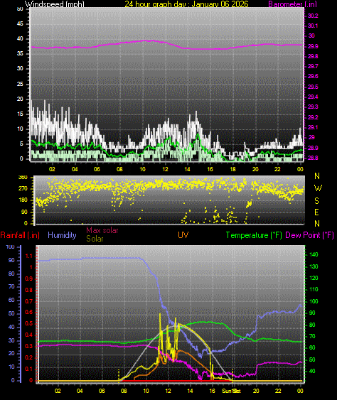 24 Hour Graph for Day 06