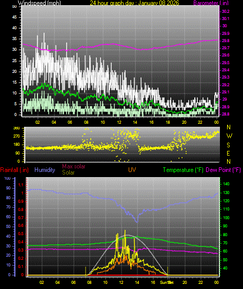 24 Hour Graph for Day 08
