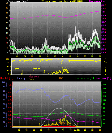 24 Hour Graph for Day 09