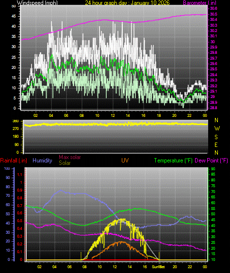 24 Hour Graph for Day 10