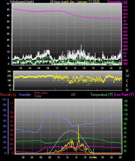 24 Hour Graph for Day 13
