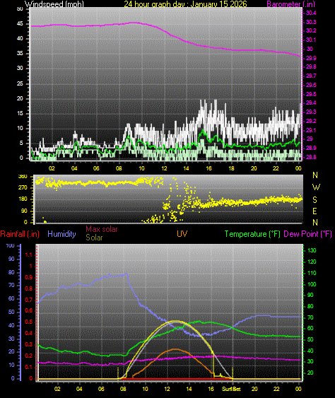 24 Hour Graph for Day 15
