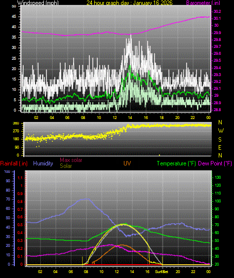 24 Hour Graph for Day 16