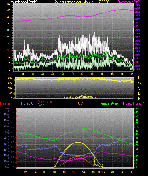24 Hour Graph for Day 17