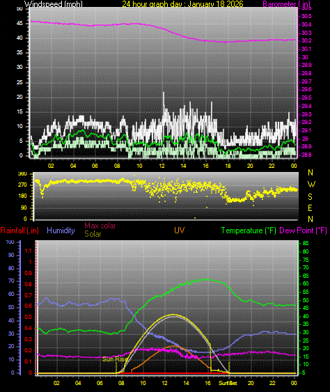 24 Hour Graph for Day 18