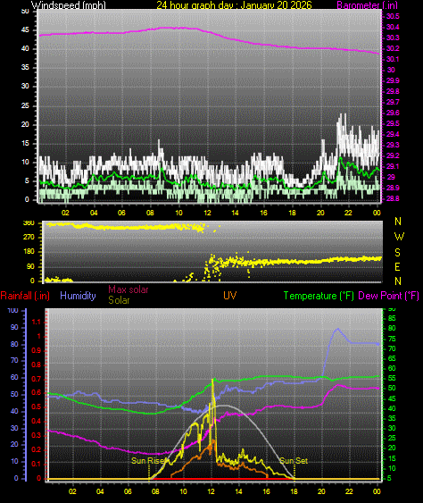 24 Hour Graph for Day 20
