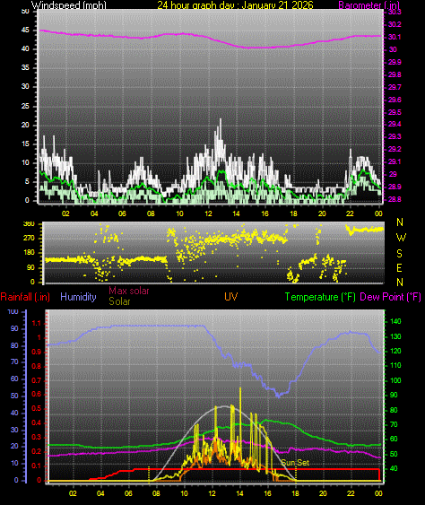 24 Hour Graph for Day 21