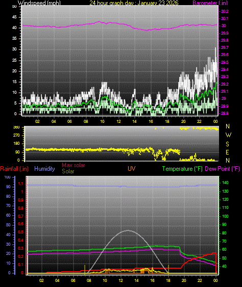 24 Hour Graph for Day 23