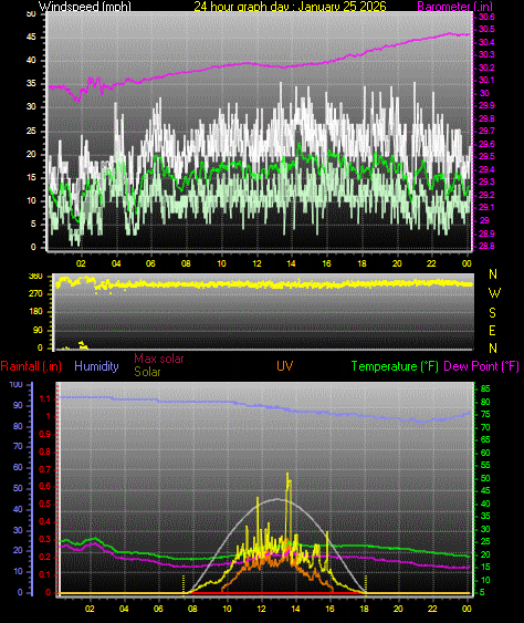 24 Hour Graph for Day 25