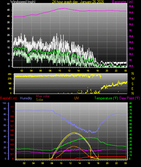 24 Hour Graph for Day 26