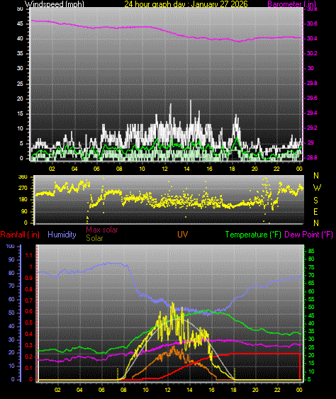 24 Hour Graph for Day 27