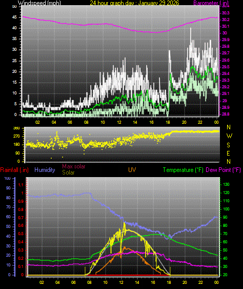 24 Hour Graph for Day 29