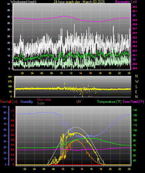 24 Hour Graph for Day 03