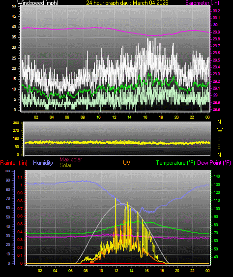 24 Hour Graph for Day 04
