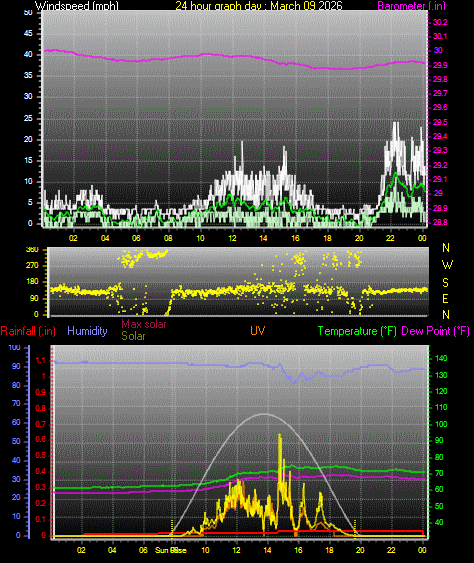 24 Hour Graph for Day 09