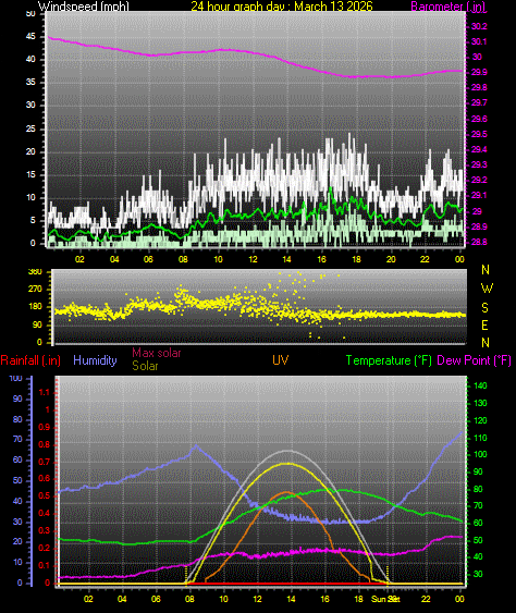 24 Hour Graph for Day 13