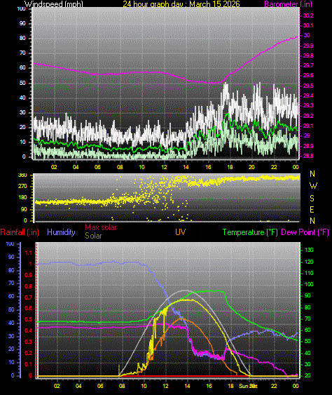 24 Hour Graph for Day 15