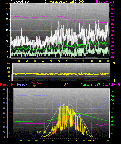 24 Hour Graph for Day 01