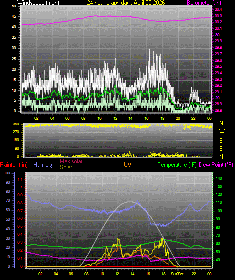 24 Hour Graph for Day 05