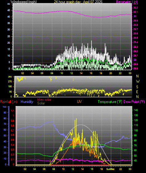 24 Hour Graph for Day 07
