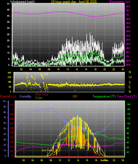 24 Hour Graph for Day 08