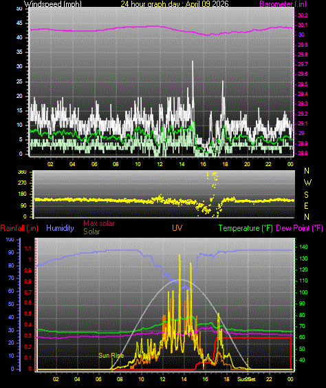 24 Hour Graph for Day 09