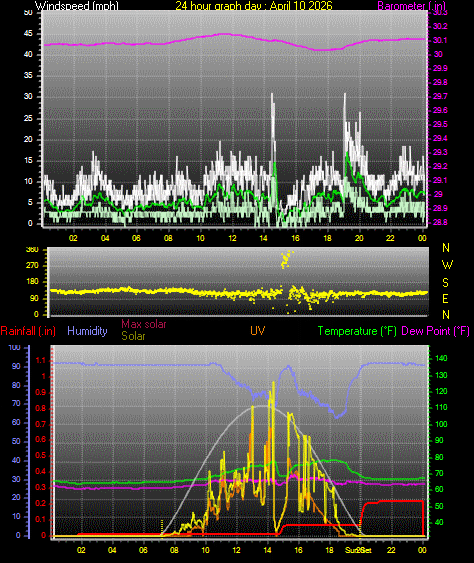 24 Hour Graph for Day 10