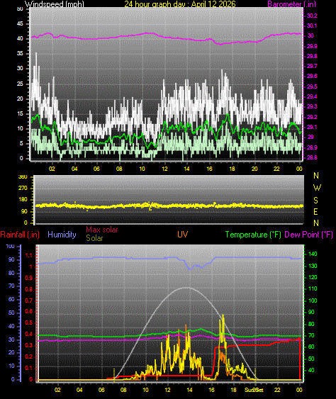 24 Hour Graph for Day 12