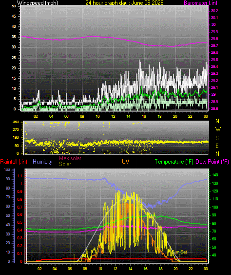 24 Hour Graph for Day 06