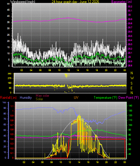 24 Hour Graph for Day 12