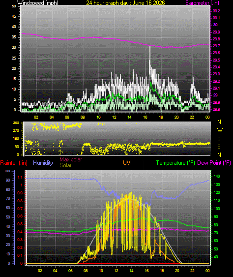 24 Hour Graph for Day 16