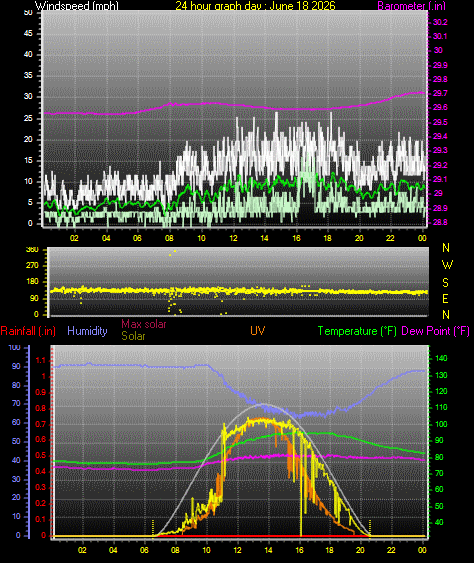 24 Hour Graph for Day 18