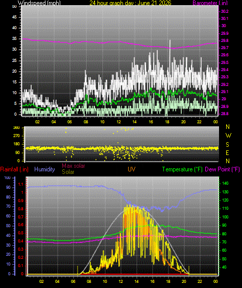 24 Hour Graph for Day 21