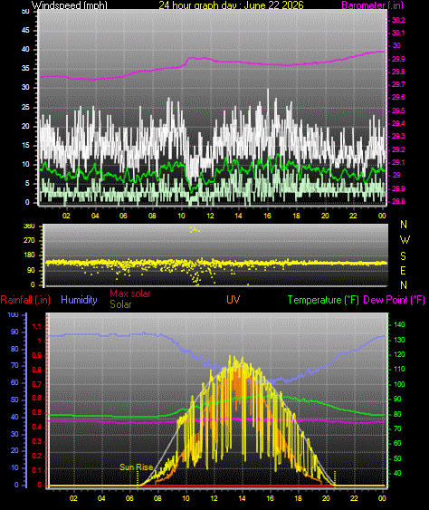 24 Hour Graph for Day 22