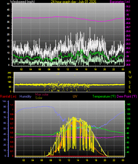 24 Hour Graph for Day 01