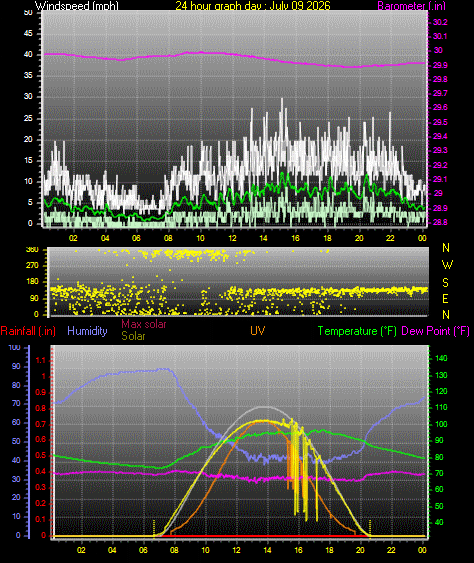 24 Hour Graph for Day 09