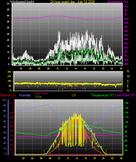 24 Hour Graph for Day 10
