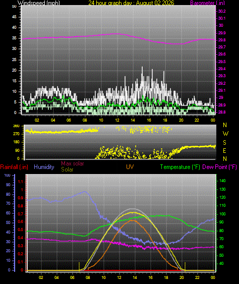 24 Hour Graph for Day 02