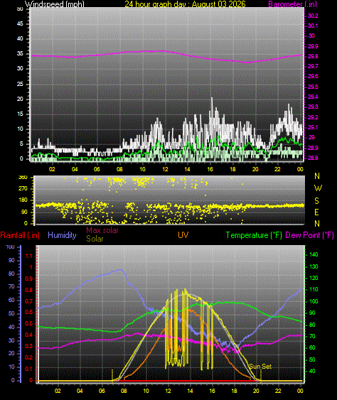 24 Hour Graph for Day 03