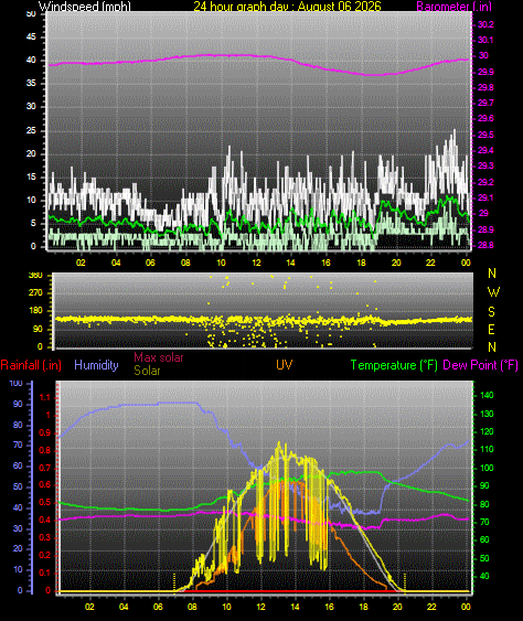 24 Hour Graph for Day 06