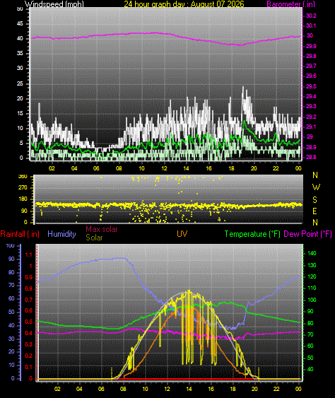 24 Hour Graph for Day 07