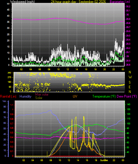 24 Hour Graph for Day 02