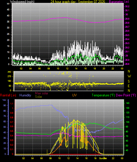 24 Hour Graph for Day 07