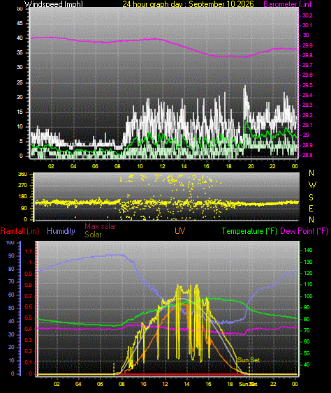 24 Hour Graph for Day 10