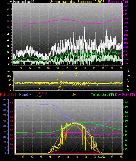 24 Hour Graph for Day 12