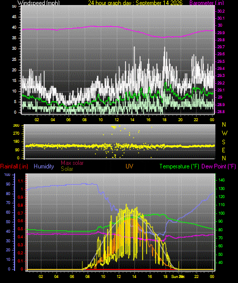 24 Hour Graph for Day 14