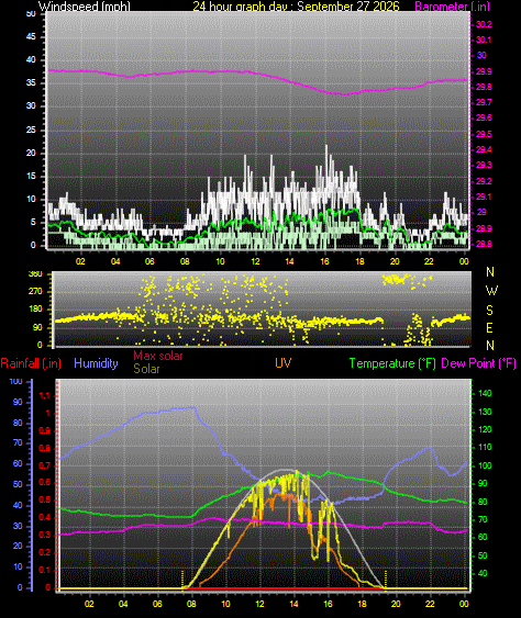 24 Hour Graph for Day 27